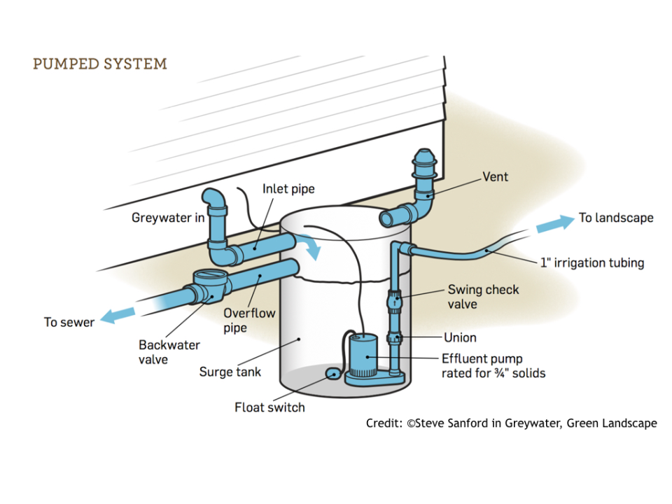 Simple Pumped Systems - Greywater Action