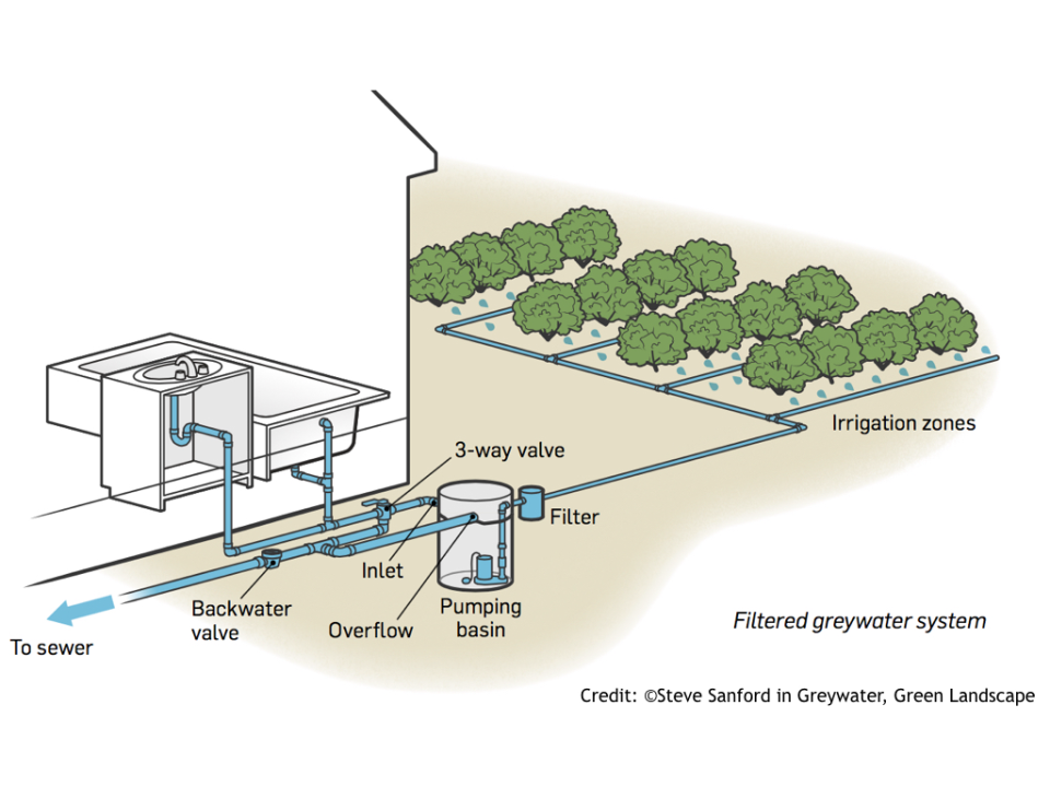 Pumped and Filtered System - Greywater Action